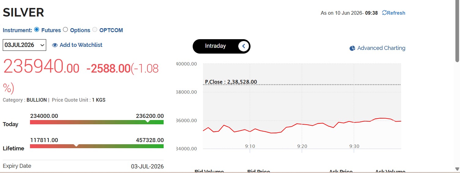 இன்றைய வெள்ளி விலை நிலவரம்: MCX சந்தையில் ரூ. 2.34 லட்சமாகக் குறைந்தது வெள்ளி விலை