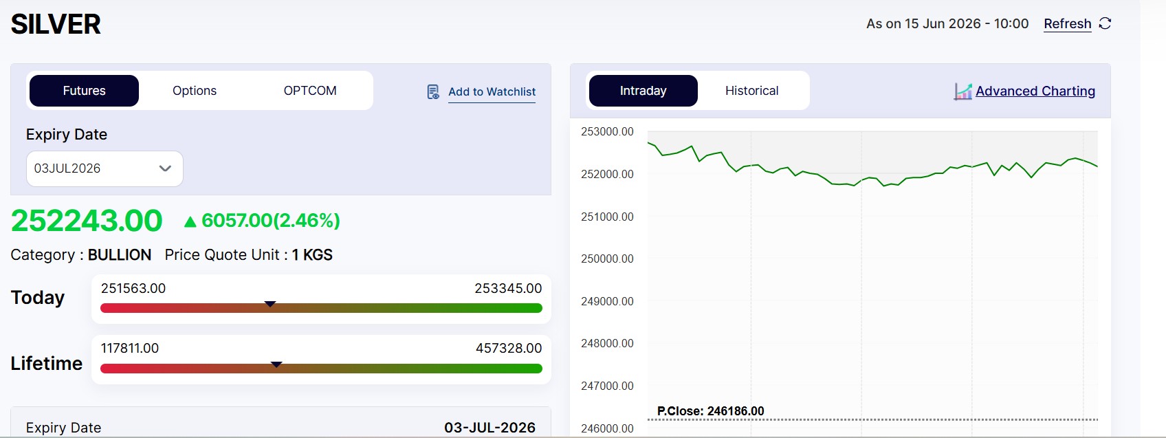 வெள்ளி விலை நிலவரம்: MCX சந்தையில் 3% வரை எகிறிய வெள்ளி விலை!