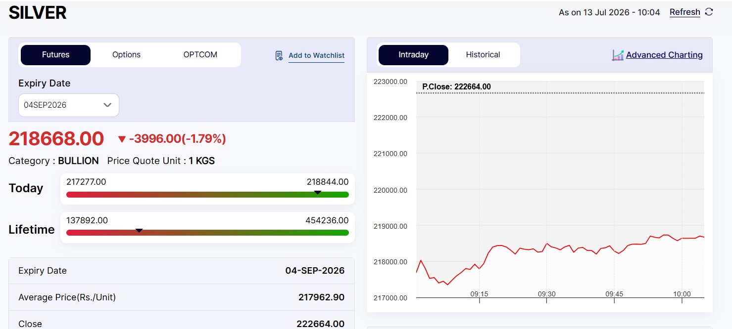 வெள்ளி விலை கடும் வீழ்ச்சி: MCX சந்தையில் ரூ. 4,000 சரிந்தது!