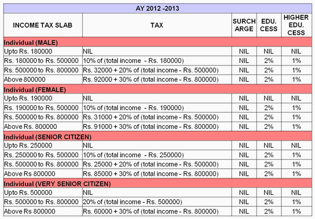 TDS Rates Chart for Financial Year 2011 – 2012